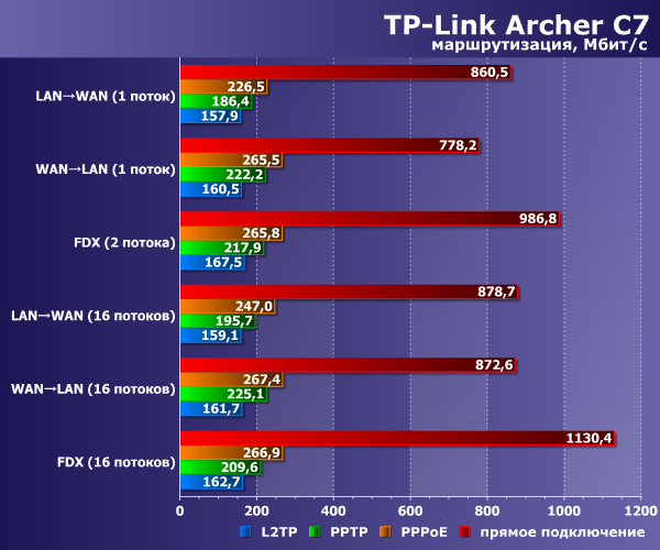 Производительность TP-Link Archer C7