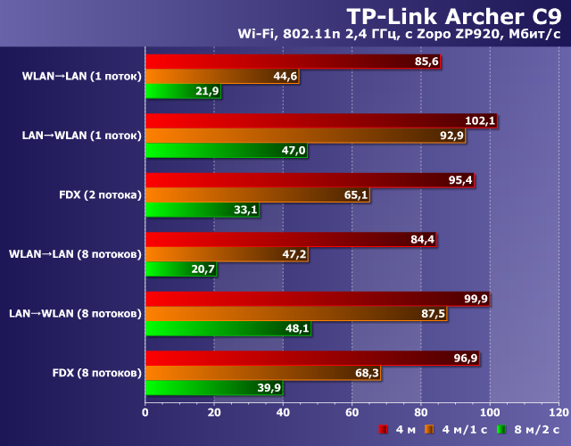 Производительность TP-Link Archer C9