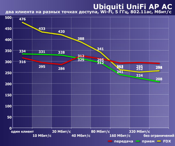 Производительность Ubiquiti UniFi AP AC