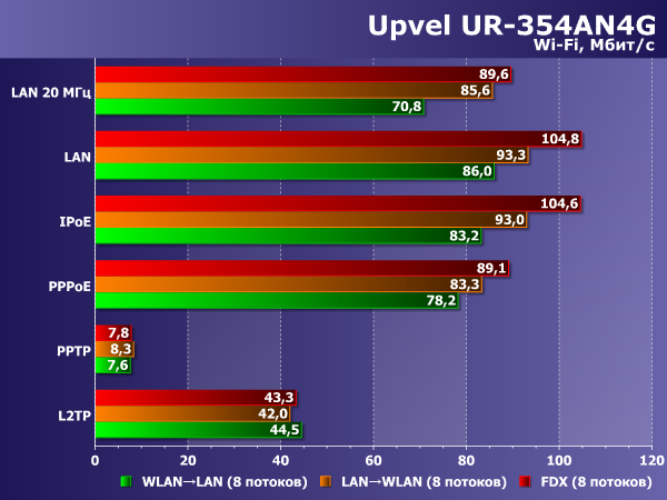 Производительность Upvel UR-354AN4G
