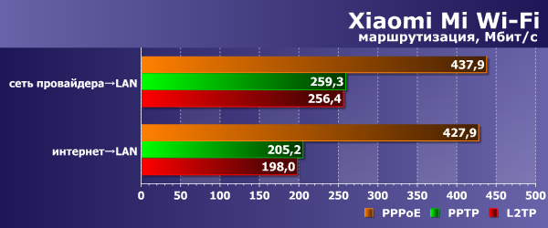 Производительность Xiaomi Mi Wi-Fi