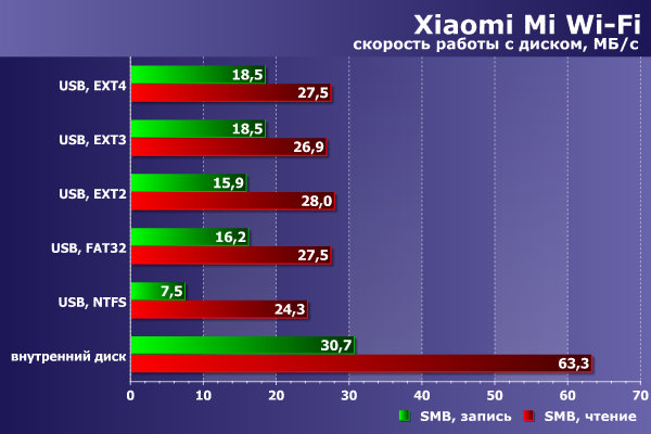 Производительность сетевого накопителя в Xiaomi Mi Wi-Fi