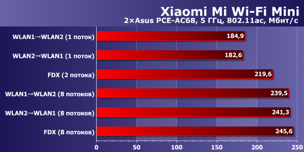 Производительность Xiaomi Mi Wi-Fi Mini