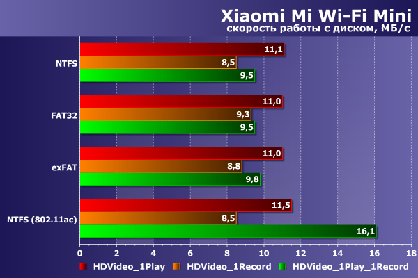 Производительность Xiaomi Mi Wi-Fi Mini