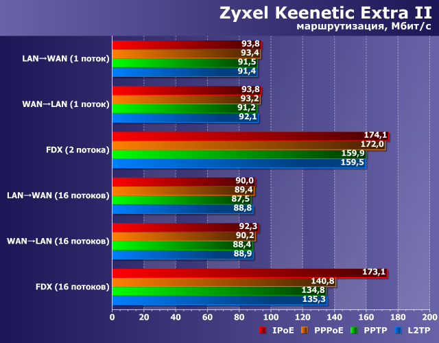 Производительность маршрутизации в Zyxel Keenetic Extra II