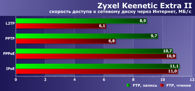 Скорость доступа к сетевому диску в Zyxel Keenetic Extra II