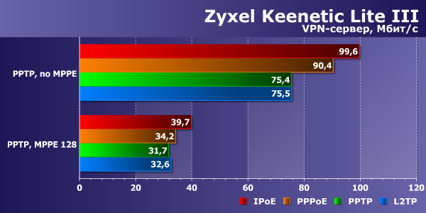 Производительность Zyxel Keenetic Lite III