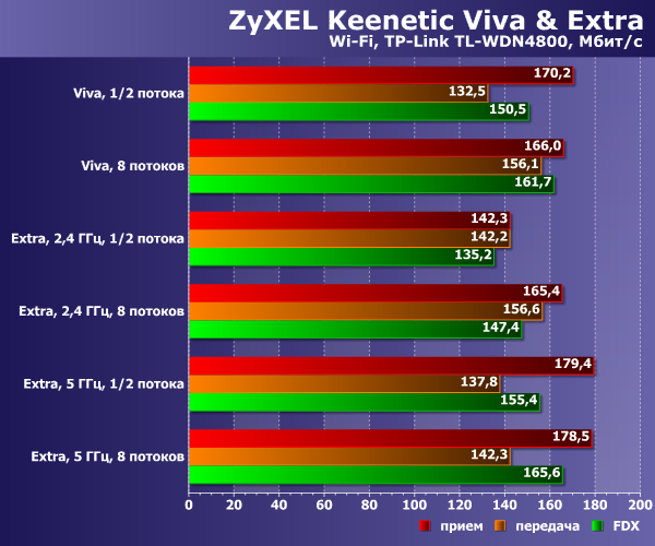Производительность беспроводного контроллера Zyxel Keenetic Viva и Extra