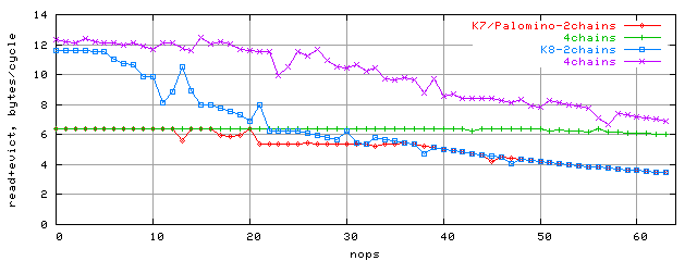 Зависимость ПС шины L1-L2 от количества nop-ов, блок 96K, K7/Palomino, K8, случайный доступ, 2 и 4 потока