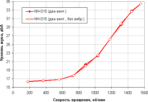 NH-D15 в версии SE-AM4, уровень шума от скорости вращения вентилятора