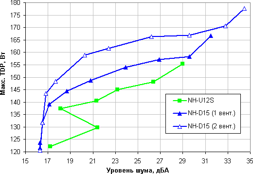 NH-U12S и NH-D15 в версии SE-AM4, реальная максимальная мощность от уровня шума