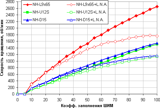 NH-L9x65, NH-U12S и NH-D15 в версии SE-AM4, скорость вращения вентилятора от коэффициента заполнения