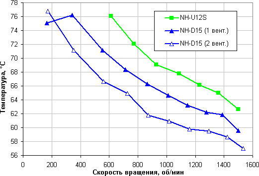NH-U12S и NH-D15 в версии SE-AM4, температура процессора при полной загрузке от скорости вращения вентилятора
