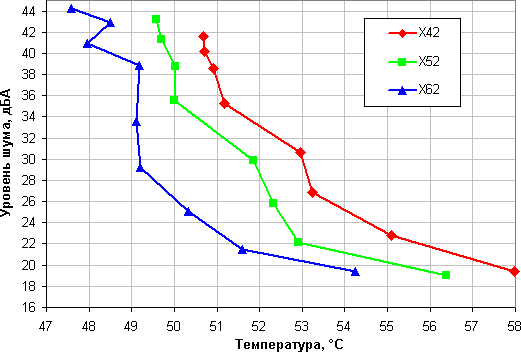 NZXT Kraken X42, X52 и X62, уровень шума от температуры в режиме полной загрузки