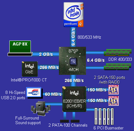 Intel 875P block diagram
