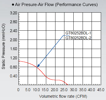 График зависимости производительности от создаваемого давления для вентилятора GlacialTech SilentBlade GT80252BDL-1