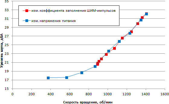 Зависимость уровня шума от скорости вращения вентилятора