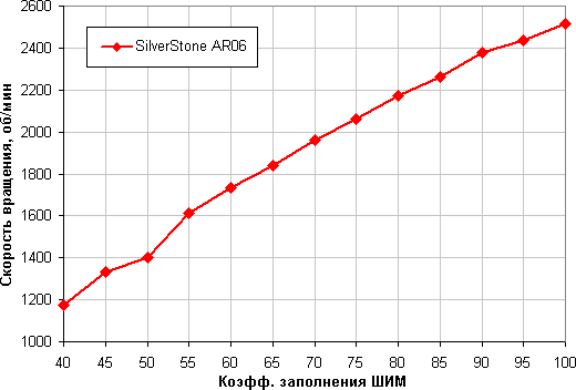 SilverStone AR06, скорость вращения вентилятора от коэффициента заполнения