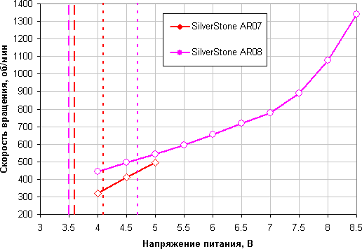 SilverStone AR07 и AR08, скорость вращения вентилятора от напряжения питания