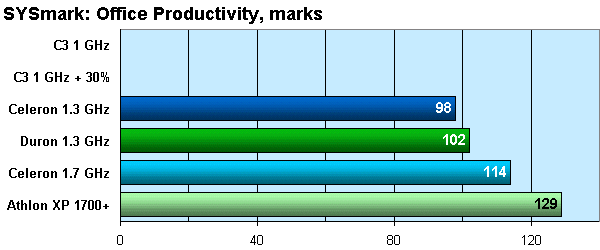 SYSmark Office Productivity