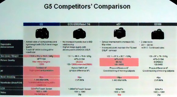 Сравнение характеристик Panasonic Lumix G5 и конкурентов