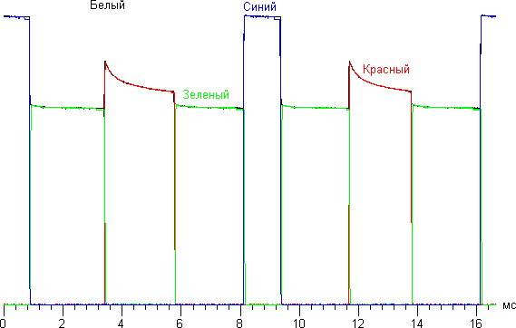 DLP-проектор Asus S1, зависимость яркости от времени