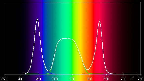 DLP-проектор Asus S1, спектр
