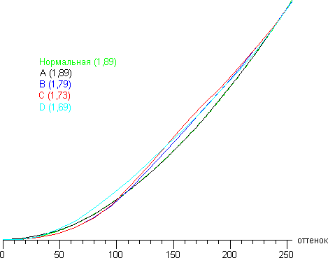 Проектор JVC DLA-X3-B, гамма-кривые