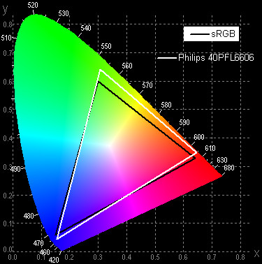 ЖК-телевизор Philips 40PFL6606H/12, цветовой охват