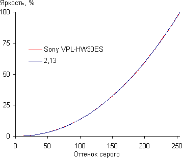Проектор Sony VPL-HW30ES, дифференциальная гамма-кривая