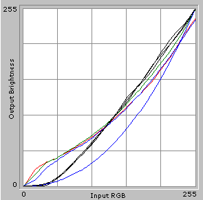 Gamma-curves