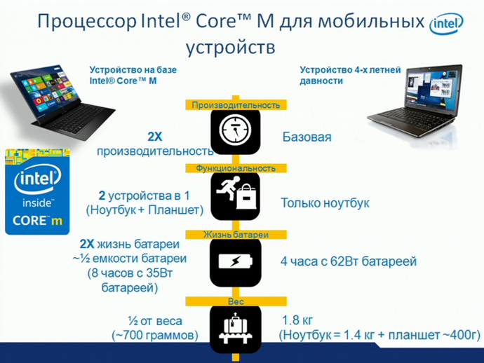 intel core m, первый в мире серийный 14-нанометровый процессор