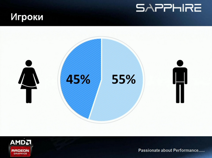 до 45% геймерской аудитории — девушки и женщины