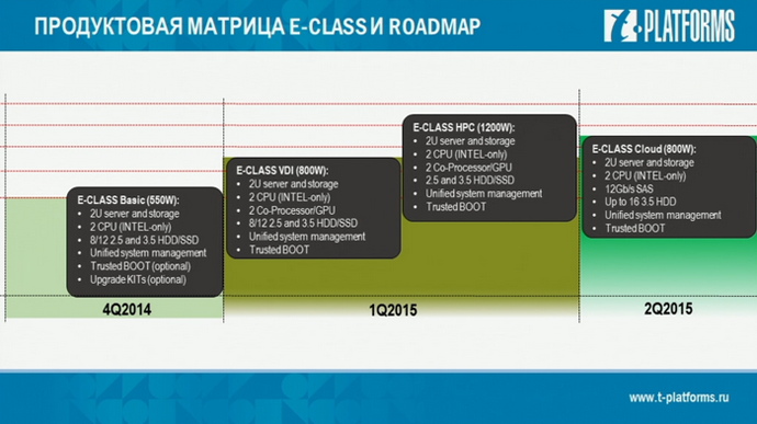 продуктовая матрица e-class, roadmap