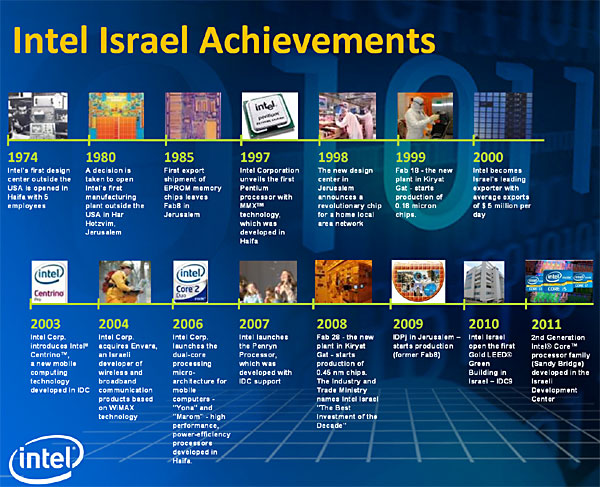 Достижения Intel в Израиле