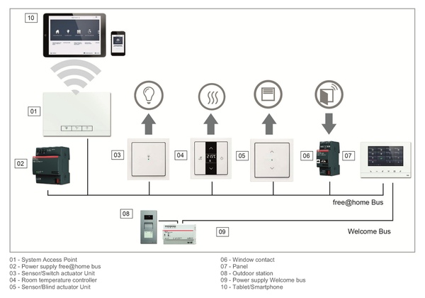 Подключение панели ABB free@home