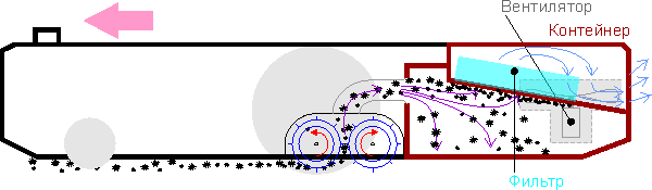 Робот-пылесос iRobot Roomba 880, схема сбора мусора