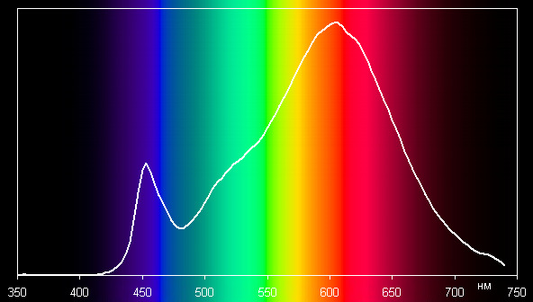 Philips (8718696481868), спектр