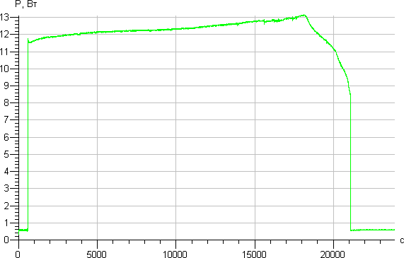 Пылесос Redmond RV-UR340. График заряда