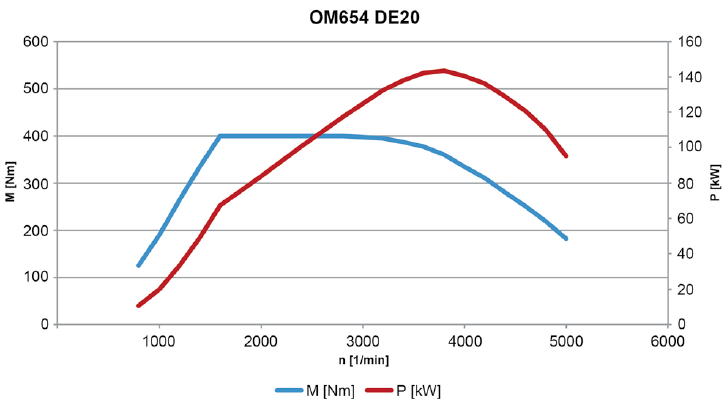 Диаграмма мощности и крутящего момента двигателя OM654 DE20