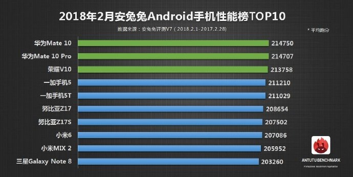 AnTuTu опубликовала десятку самых производительных смартфонов на базе Android