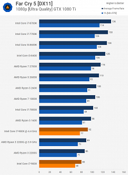 Сравнение несравнимого. Смотрим, насколько старый шестиядерный CPU Core i7-980X быстрее дешёвого современного Ryzen 3 2200G