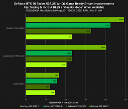 Видеокарты GeForce стали быстрее на 5–24% без всяких DLSS. Новый драйвер значительно повышает производительность