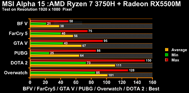 Radeon RX 5500M — новый король бюджетного мобильного гейминга
