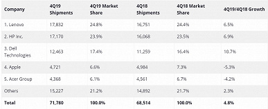 Рынок ПК рекордно вырос, но у Apple продажи упали
