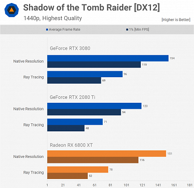 У AMD действительно получилось догнать Nvidia. Массовые тесты карт Radeon RX 6800 это подтверждают 