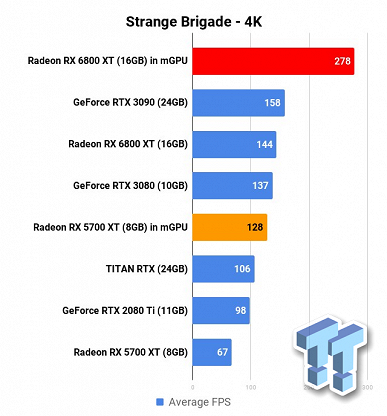 Одна Radeon RX 6800 XT — это монстр производительности, а на что способны две? Тест пары таких карт очень впечатляет