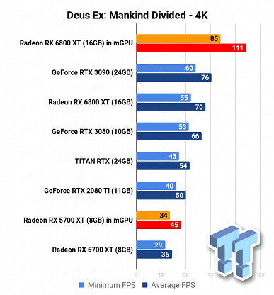 Одна Radeon RX 6800 XT — это монстр производительности, а на что способны две? Тест пары таких карт очень впечатляет