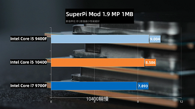 Даже поддержка Hyper-Threading не позволяет новому Core i5-10400 тягаться с более дешёвым Ryzen 5 3600