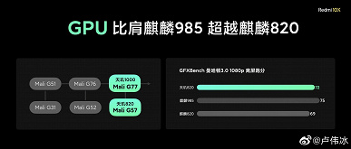 Snapdragon 765G — самая медленная платформа в классе. MediaTek Dimensity 820 значительно обошла Kirin 820 и стала лидером сегмента